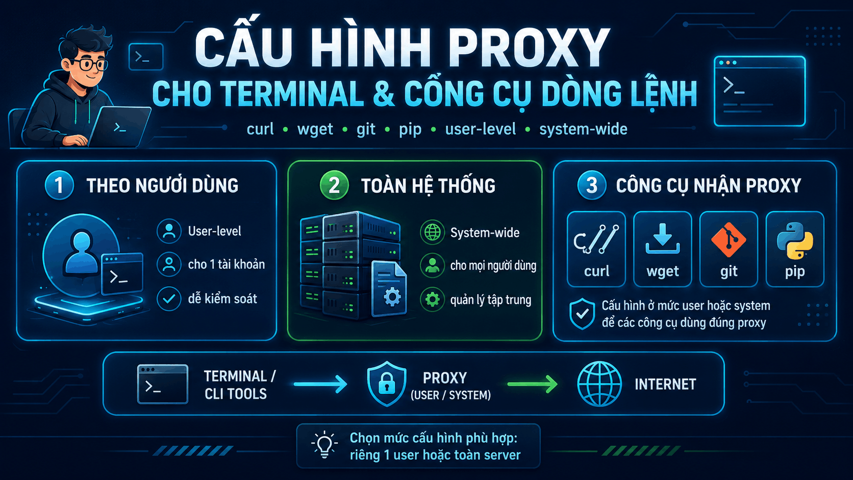 Cấu h&igrave;nh proxy cho Terminal v&agrave; c&ocirc;ng cụ d&ograve;ng lệnh